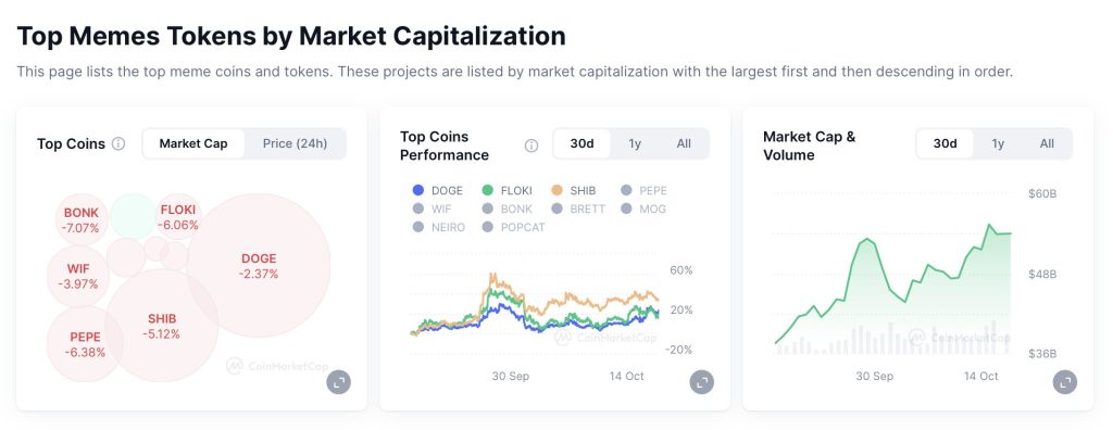 Top Meme Coins